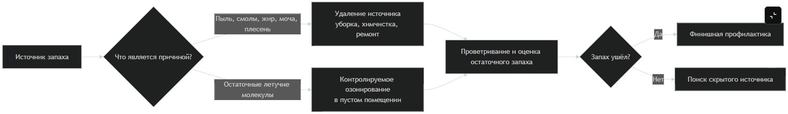 удаление запахов в квартире или помещении